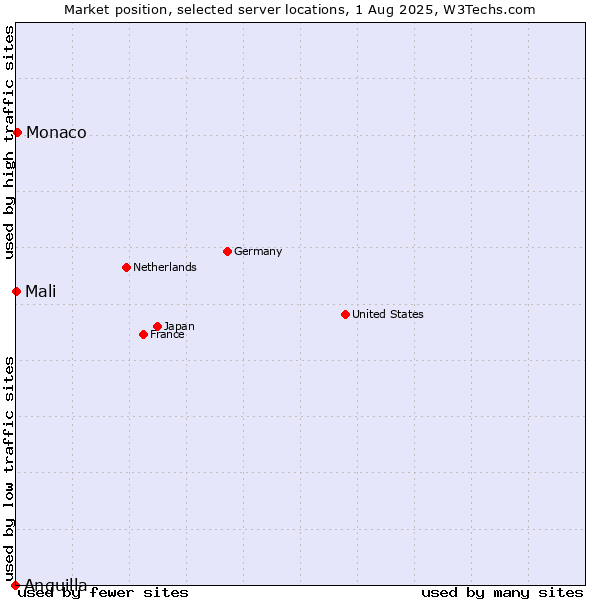 Market position of Monaco vs. Mali vs. Anguilla