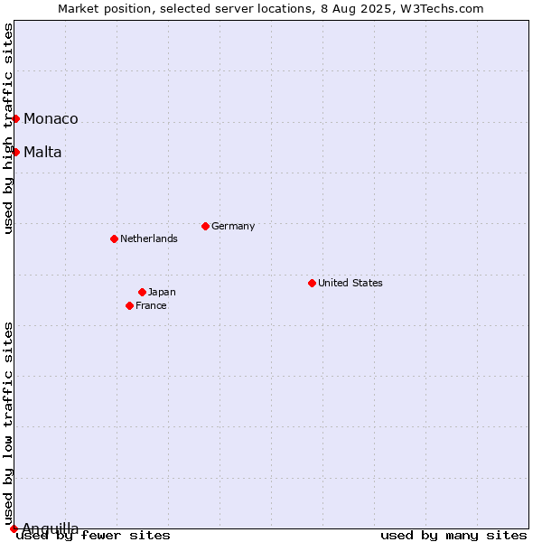 Market position of Malta vs. Monaco vs. Anguilla