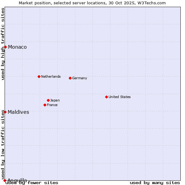 Market position of Monaco vs. Maldives vs. Anguilla