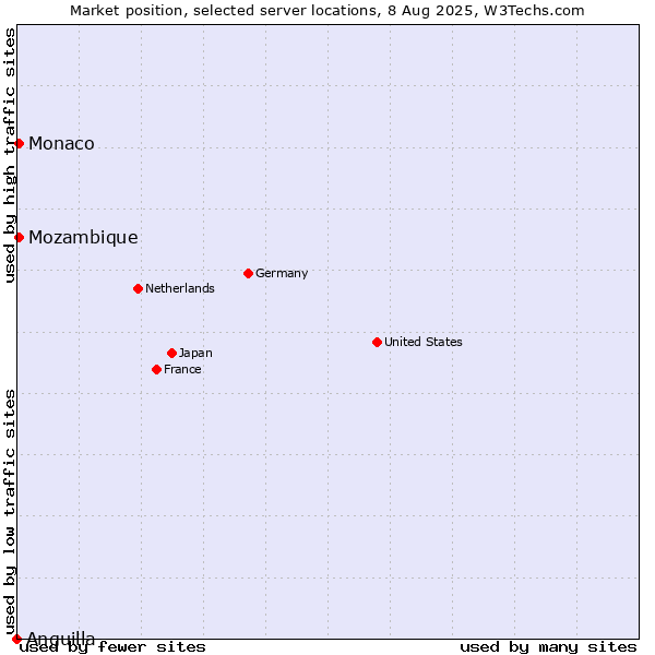 Market position of Mozambique vs. Monaco vs. Anguilla