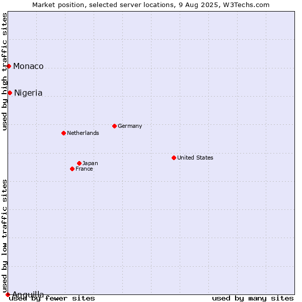 Market position of Nigeria vs. Monaco vs. Anguilla