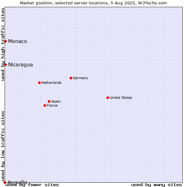 Market position of Nicaragua vs. Monaco vs. Anguilla