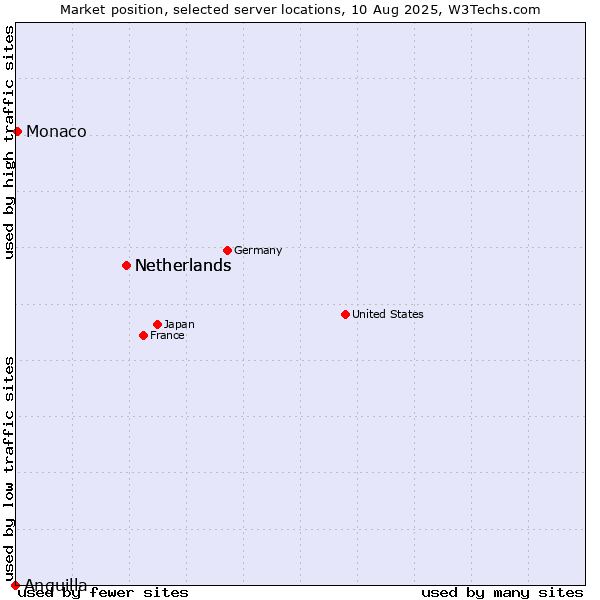 Market position of Netherlands vs. Monaco vs. Anguilla