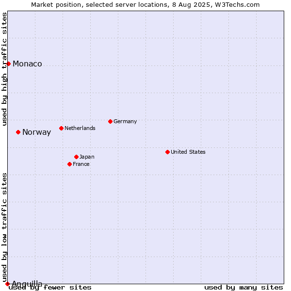 Market position of Norway vs. Monaco vs. Anguilla