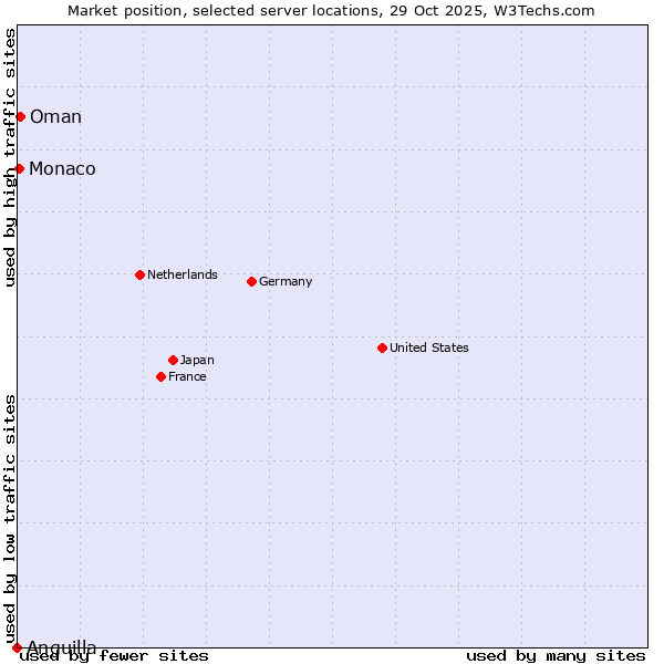 Market position of Oman vs. Monaco vs. Anguilla