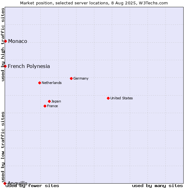 Market position of Monaco vs. French Polynesia vs. Anguilla