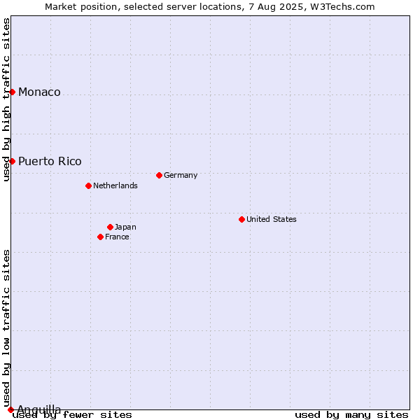 Market position of Monaco vs. Puerto Rico vs. Anguilla