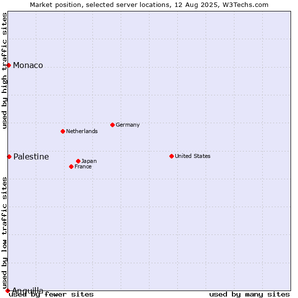 Market position of Palestine vs. Monaco vs. Anguilla