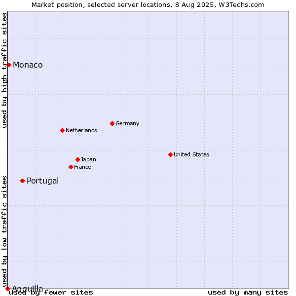 Market position of Portugal vs. Monaco vs. Anguilla