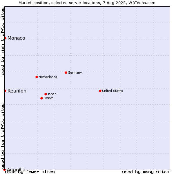 Market position of Reunion vs. Monaco vs. Anguilla