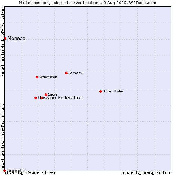 Market position of Russian Federation vs. Monaco vs. Anguilla