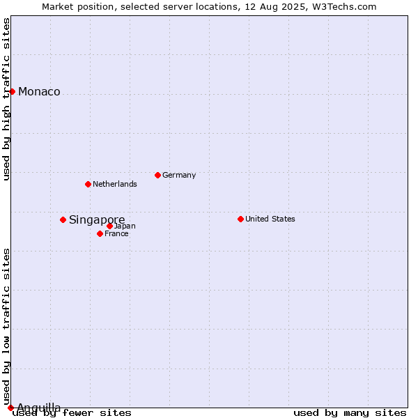 Market position of Singapore vs. Monaco vs. Anguilla