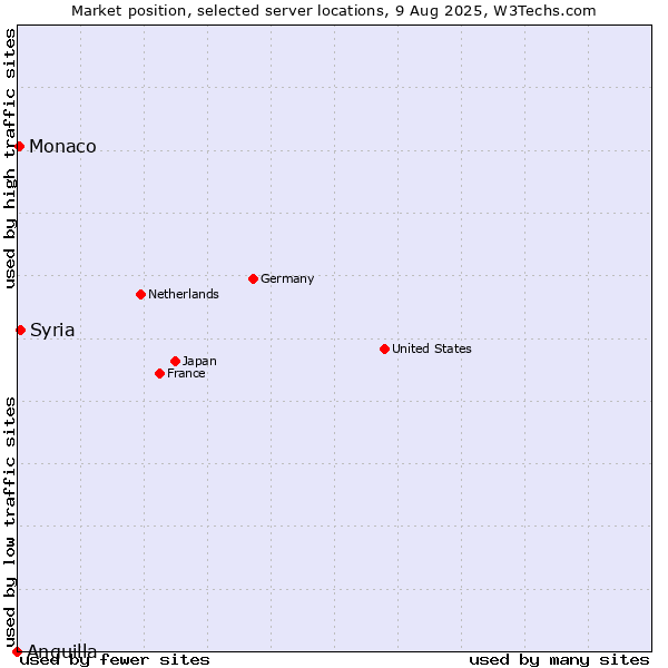 Market position of Syria vs. Monaco vs. Anguilla