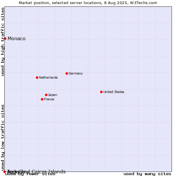 Market position of Monaco vs. Turks and Caicos Islands vs. Anguilla