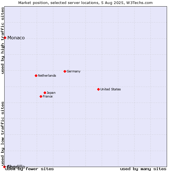 Market position of Monaco vs. Chad vs. Anguilla