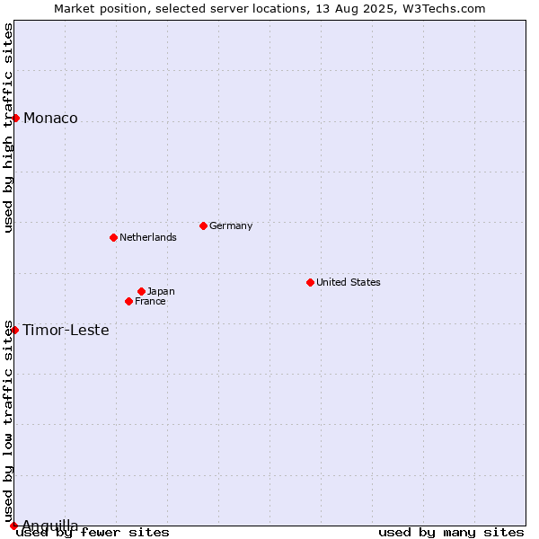 Market position of Monaco vs. Timor-Leste vs. Anguilla