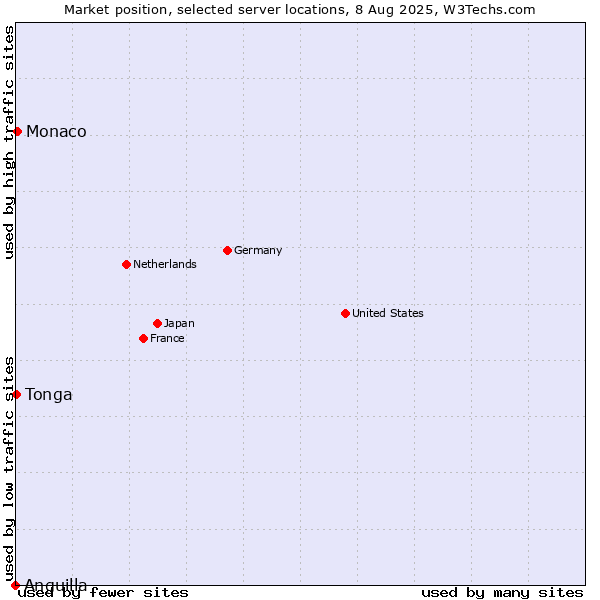 Market position of Monaco vs. Tonga vs. Anguilla