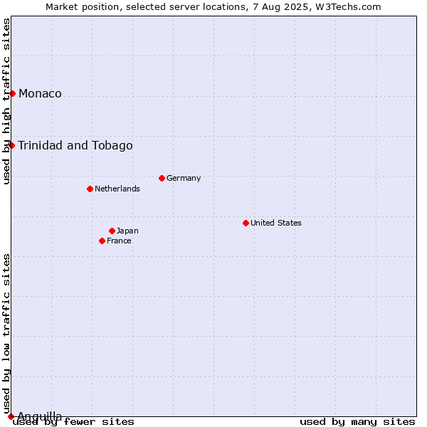 Market position of Monaco vs. Trinidad and Tobago vs. Anguilla