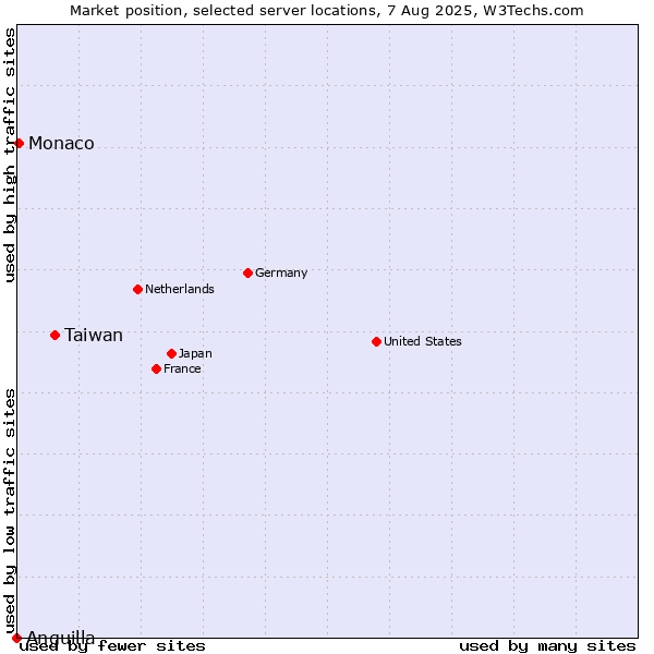 Market position of Taiwan vs. Monaco vs. Anguilla