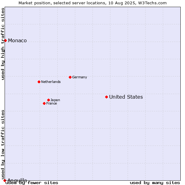 Market position of United States and territories vs. Monaco vs. Anguilla