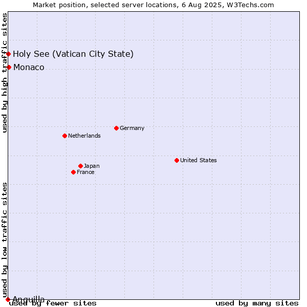 Market position of Monaco vs. Holy See (Vatican City State) vs. Anguilla