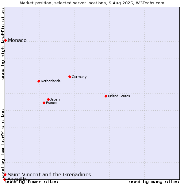 Market position of Monaco vs. Saint Vincent and the Grenadines vs. Anguilla