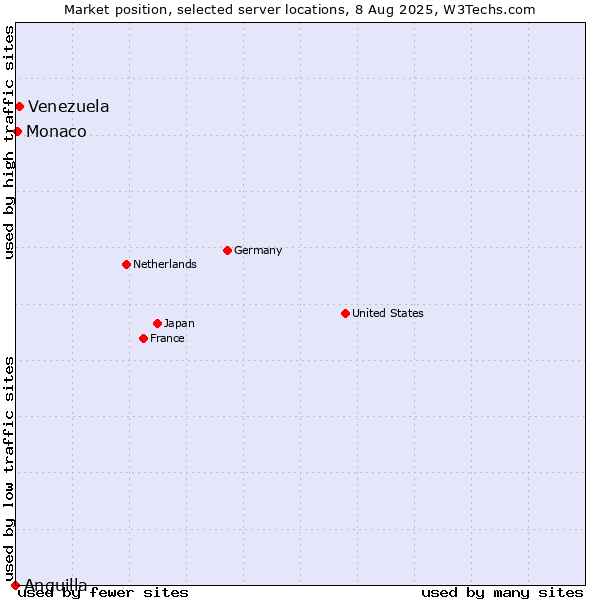 Market position of Venezuela vs. Monaco vs. Anguilla