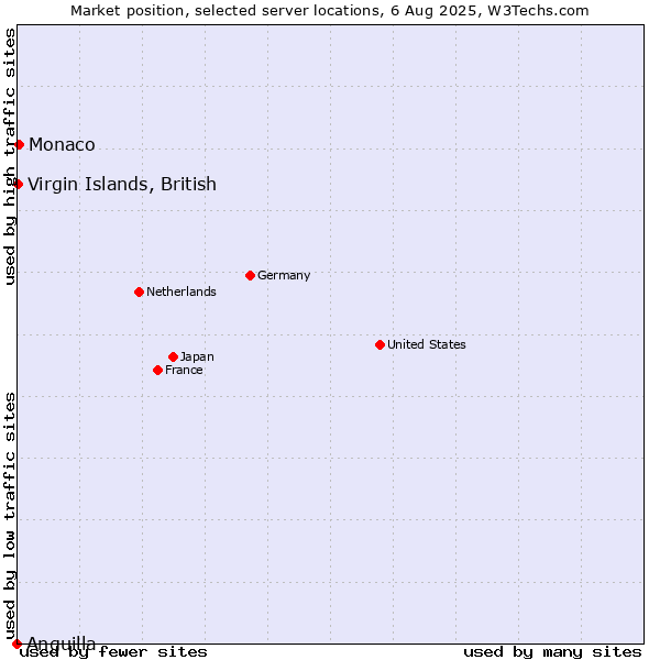 Market position of Virgin Islands, British vs. Monaco vs. Anguilla