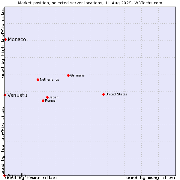 Market position of Monaco vs. Vanuatu vs. Anguilla