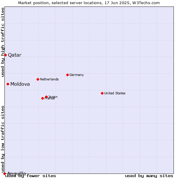 Market position of Moldova vs. Qatar vs. Anguilla
