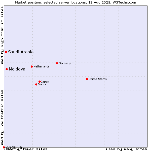 Market position of Moldova vs. Saudi Arabia vs. Anguilla