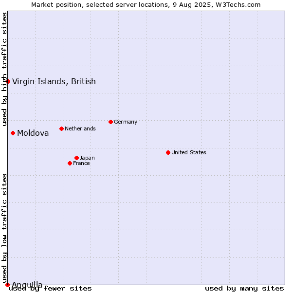 Market position of Moldova vs. Virgin Islands, British vs. Anguilla