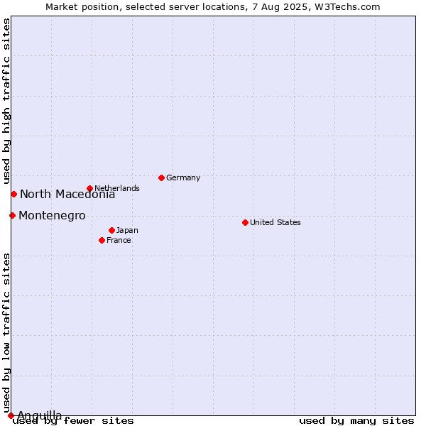 Market position of North Macedonia vs. Montenegro vs. Anguilla