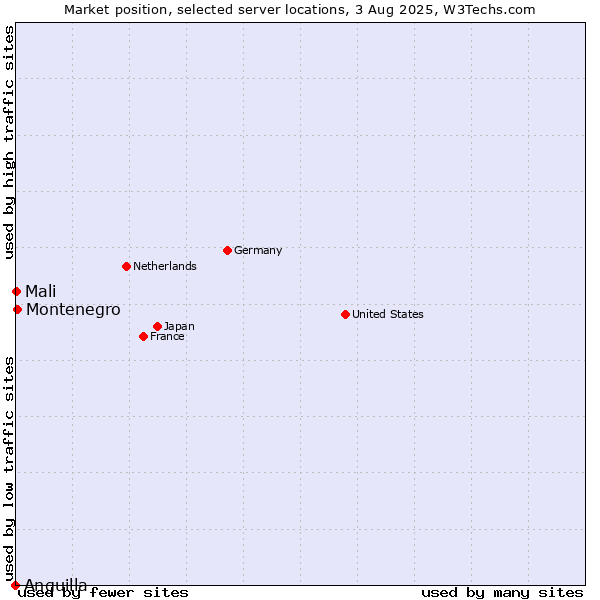 Market position of Montenegro vs. Mali vs. Anguilla