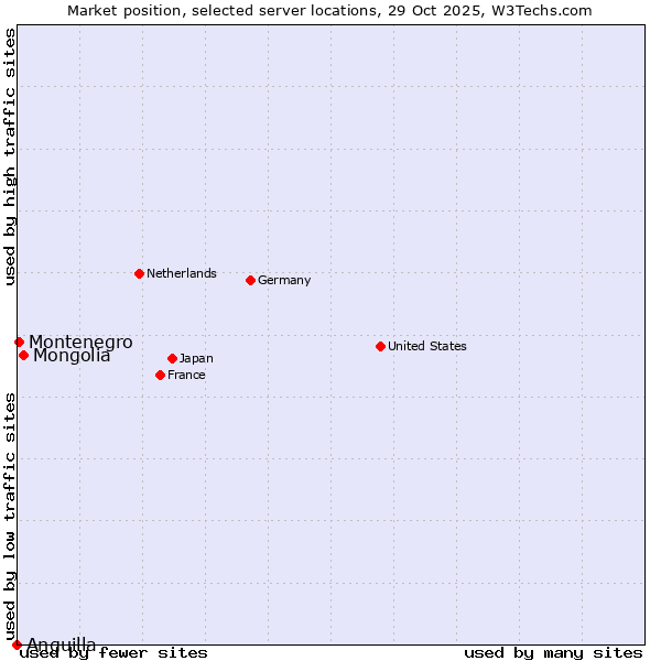 Market position of Mongolia vs. Montenegro vs. Anguilla