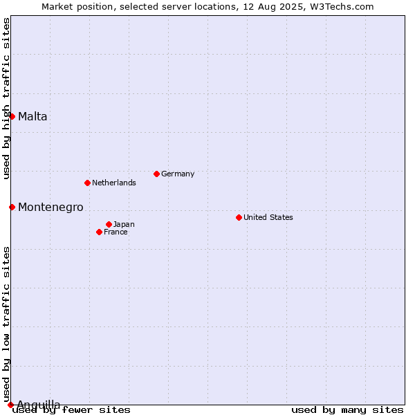Market position of Malta vs. Montenegro vs. Anguilla