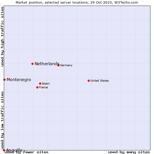 Market position of Netherlands and territories vs. Montenegro vs. Anguilla