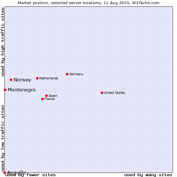 Market position of Norway vs. Montenegro vs. Anguilla