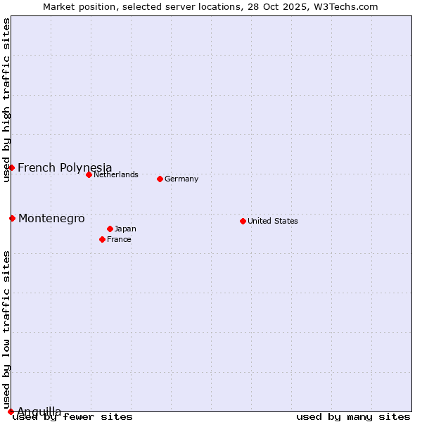 Market position of Montenegro vs. French Polynesia vs. Anguilla