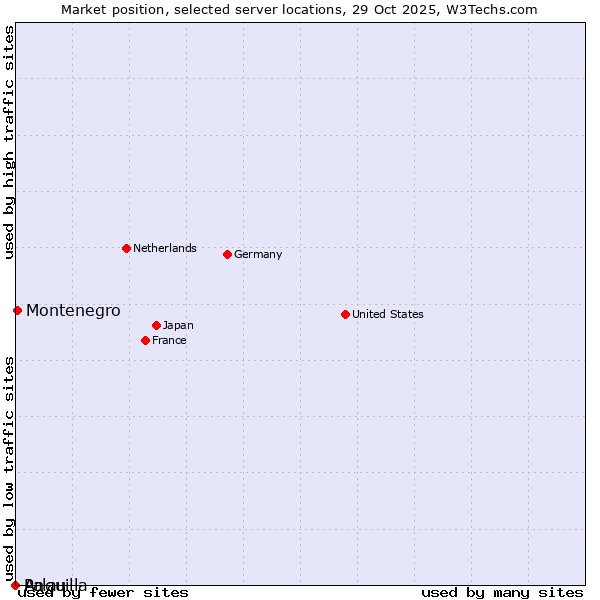 Market position of Montenegro vs. Palau vs. Anguilla