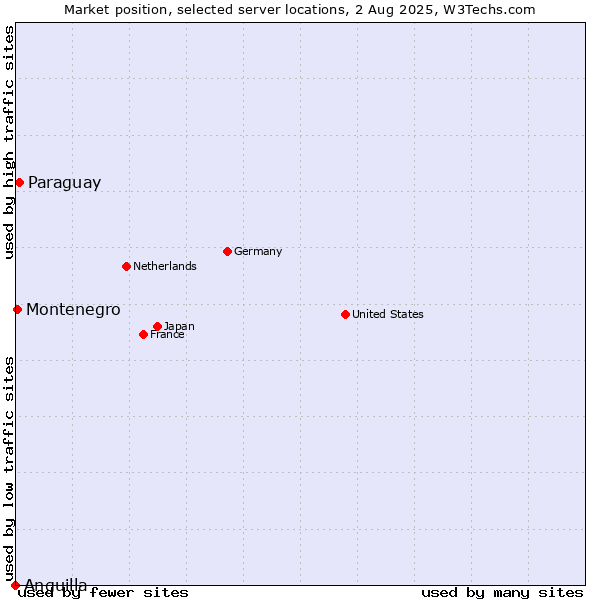 Market position of Paraguay vs. Montenegro vs. Anguilla