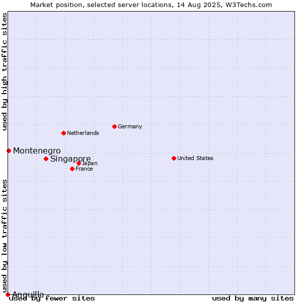 Market position of Singapore vs. Montenegro vs. Anguilla