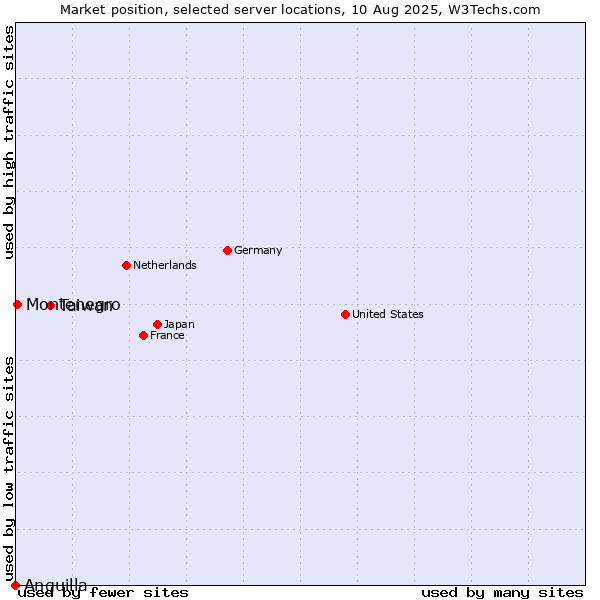 Market position of Taiwan vs. Montenegro vs. Anguilla