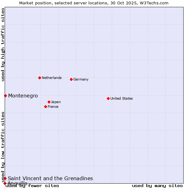 Market position of Montenegro vs. Saint Vincent and the Grenadines vs. Anguilla