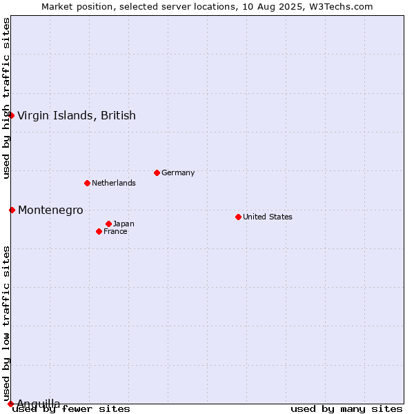 Market position of Montenegro vs. Virgin Islands, British vs. Anguilla