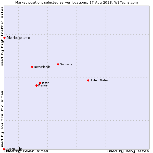 Market position of Madagascar vs. Anguilla