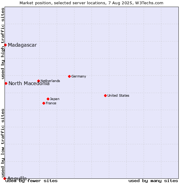 Market position of North Macedonia vs. Madagascar vs. Anguilla