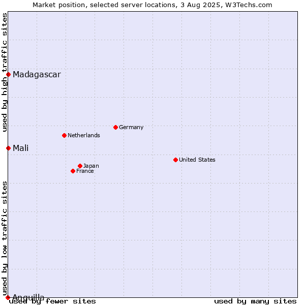 Market position of Madagascar vs. Mali vs. Anguilla