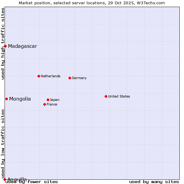 Market position of Mongolia vs. Madagascar vs. Anguilla