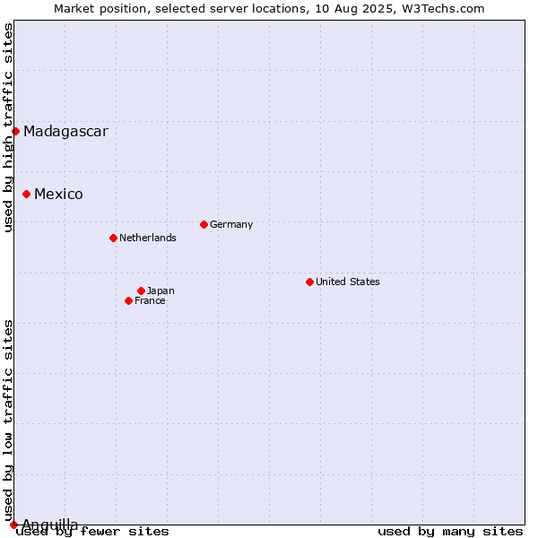 Market position of Mexico vs. Madagascar vs. Anguilla